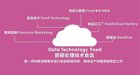 食品互联网销售的新引擎 食品云工厂库
