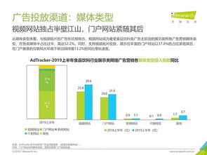 2019年中国网络广告营销系列报告 食品饮料行业互联网销售分析